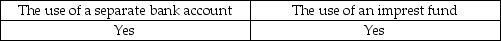 The most important controls for petty cash relate to: A)    B)    C)    D)    