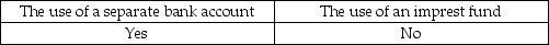 The most important controls for petty cash relate to: A)    B)    C)    D)    