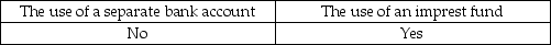 The most important controls for petty cash relate to: A)    B)    C)    D)    