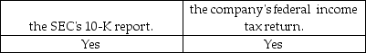 The usual audit test for a public company's officer compensation is to obtain the authorized salary of each officer from the minutes of the board of directors and compare it with: A)    B)    C)    D)    