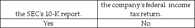 The usual audit test for a public company's officer compensation is to obtain the authorized salary of each officer from the minutes of the board of directors and compare it with: A)    B)    C)    D)    