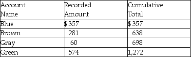 An accounts receivable population contains a total of four customers. The accounts, the amounts, and the cumulative total are shown below. Monetary-unit sampling is to be used.   Based on the information above, the population size is: A)  4. B)  574. C)  1,272. D)  $2,684. 