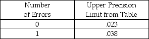 The auditor must deal with layers of the computed upper deviation rate from the attributes table because there are different error assumptions for each error. Assume a sample of 100 had found one error, and the computed upper deviation rate is shown in the following table:   The precision limit for the layer with one error is: A)  2.3%. B)  3.8% C)  6.1%. D)  1.5%. 