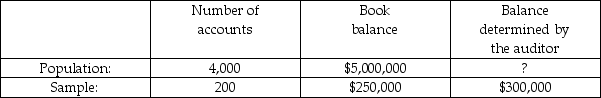 Using statistical sampling to assist in verifying the year-end accounts payable balance, an auditor has accumulated the following data:   Projecting the misstatement to the population, the auditor's estimate of year-end accounts payable balance would be: A)  $5,050,000. B)  $5,125,000. C)  $6,000,000. D)  $6,150,000. 