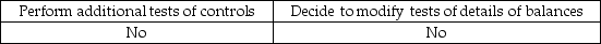 When an auditor believes that analytical procedures indicate a reasonable possibility of misstatement, the auditor usually would: A)    B)    C)    D)    