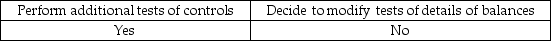 When an auditor believes that analytical procedures indicate a reasonable possibility of misstatement, the auditor usually would: A)    B)    C)    D)    