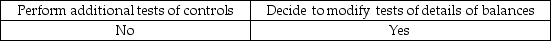 When an auditor believes that analytical procedures indicate a reasonable possibility of misstatement, the auditor usually would: A)    B)    C)    D)    
