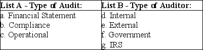 Match the engagement described to the (A)type of audit and (B)auditor that would most likely perform the engagement.Each engagement will have an answer from List-A and List-B.An answer can be used once,more than once,or not at all. Engagement: 1.Evaluate a company's payroll processing for economy. 2.Evaluate/determine if bank covenants are being met. 3.Evaluate financial statements that are to be submitted to a bank. 4.Evaluate the promptness of materials inspection in a manufacturer's receiving department. 5.Determine if Medicare reimbursements are in accordance with the Healthcare Financing Administration (HCFA). 6.Determine if the tax return of a multinational corporation is in accordance with the tax code. 7.Determine if a public school is properly applying their reimbursement for the payment-in-kind program. 8.Determine the effectiveness of a Department of Defense project.