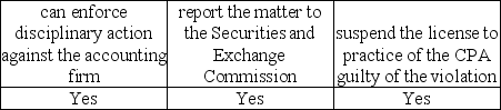 <strong>Assume the Public Company Accounting Oversight Board (PCAOB)identifies a violation during its inspection of a registered accounting firm.The PCAOB</strong> A)   B)   C)   D)   <div style=padding-top: 35px> 