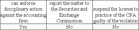 <strong>Assume the Public Company Accounting Oversight Board (PCAOB)identifies a violation during its inspection of a registered accounting firm.The PCAOB</strong> A)   B)   C)   D)   <div style=padding-top: 35px> 