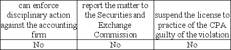 <strong>Assume the Public Company Accounting Oversight Board (PCAOB)identifies a violation during its inspection of a registered accounting firm.The PCAOB</strong> A)   B)   C)   D)   <div style=padding-top: 35px> 