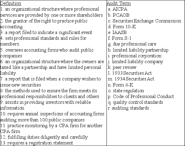 The following are definitions of terms that are listed on the right.Match the definition with its associated term.Each term can be used once,more than once or not at all.  <div style=padding-top: 35px> 
