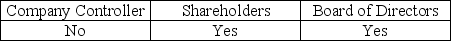 <strong>To emphasize the fact that the auditor is independent,a typical addressee of the audit report could be</strong> A) B) C) D)