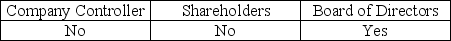 <strong>To emphasize the fact that the auditor is independent,a typical addressee of the audit report could be</strong> A) B) C) D)