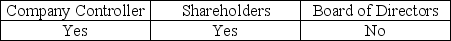 <strong>To emphasize the fact that the auditor is independent,a typical addressee of the audit report could be</strong> A) B) C) D)
