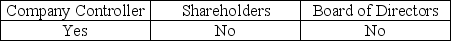 <strong>To emphasize the fact that the auditor is independent,a typical addressee of the audit report could be</strong> A) B) C) D)