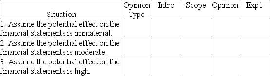 In auditing the long-term investments account,Arens,CPA,is unable to obtain audited financial statements for an investee located in a foreign country.Levine concludes sufficient appropriate audit evidence regarding this investment cannot be obtained. For each of the following situations below,identify the appropriate opinion type and report modification by selecting a choice from the appropriate tables below.       