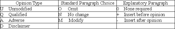 In auditing the long-term investments account,Arens,CPA,is unable to obtain audited financial statements for an investee located in a foreign country.Levine concludes sufficient appropriate audit evidence regarding this investment cannot be obtained. For each of the following situations below,identify the appropriate opinion type and report modification by selecting a choice from the appropriate tables below.       