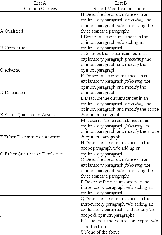 Audit situations 1 through 10 present various independent factual situations an auditor might encounter in conducting an audit.List A represents the types of opinions the auditor ordinarily would issue,and List B represents the report modifications (if any)that would be necessary.For each situation,select one response from List A and one from List B.Select,as the best answer for each item,the action the auditor normally would take.Items from either list may be selected once,more than once,or not at all. Assume the following: • The auditor is independent • The auditor previously expressed an unmodified opinion on the prior-year financial statements unless otherwise noted • Only single-year (not comparative)statements are presented for the current year (unless otherwise stated) • The conditions for an unmodified opinion exist unless contradicted in the factual scenario • The conditions stated in the factual scenario are material • No report modifications are to be made except in response to the factual scenario Factual Scenario 1.The financial statements present fairly,in all material respects,the financial position,results of operations,and cash flows in conformity with GAAP. 2.In auditing the Long-Term Investments account,an auditor is unable to obtain audited financial statements for an investee located in a foreign country.The auditor concludes that sufficient competent evidential matter regarding this investment cannot be obtained but it is not pervasive to the financials as a whole. 3.Due to recurring operating losses and working capital deficiencies the auditor has substantial doubt about an entity's ability to continue as a going concern for a reasonable period of time.However,the financial statement disclosures are adequate. 4.The principal auditor decides to refer to the work of another auditor,who audited a wholly owned subsidiary of the entity and issued an unqualified opinion. 5.An entity issues financial statements that present financial position and results of operations but omits the related statement of cash flows.Management discloses in the notes to the financial statements that it does not believe the statement of cash flows to be useful. 6.An entity changes its depreciation method for production equipment from straight-line to units of production based on hours of utilization.The auditor concurs with the change,although it has a material effect on the comparability of the entity's financial statements. 7.An entity is a defendant in a lawsuit alleging infringement of certain patent rights.However,management cannot reasonably estimate the ultimate outcome of the litigation.The auditor believes that there is a reasonable possibility of a significant material loss,but the lawsuit is adequately disclosed in the notes to the financial statements. 8.An entity discloses certain lease obligations in the notes to the financial statements.The auditor believes that the failure to capitalize these leases is a departure from GAAP. 9.The entity wishes to show comparative financial statements and include the prior year.However,the prior year financial statements contained a qualification due to an inappropriate method of GAAP.Accordingly,management corrected the prior year GAAP deficiency and included the updated numbers in the comparative financials for the current year. 10.The entity wishes to show comparative financial statements and include the prior year.However,the prior year financial statements were audited by another auditor who refuses to reissue his opinion.   