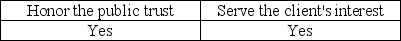 One of the AICPA's Ethical Principles deals with the public interest.It states that members should accept the obligation to act in a way that will A)    B)    C)    D)   