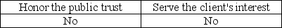 One of the AICPA's Ethical Principles deals with the public interest.It states that members should accept the obligation to act in a way that will A)    B)    C)    D)   