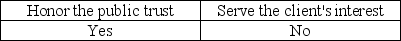 One of the AICPA's Ethical Principles deals with the public interest.It states that members should accept the obligation to act in a way that will A)    B)    C)    D)   