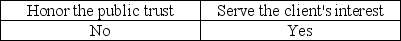 One of the AICPA's Ethical Principles deals with the public interest.It states that members should accept the obligation to act in a way that will A)    B)    C)    D)   
