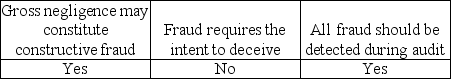 <strong>Which of the following statements is True?</strong> A) B) C) D)