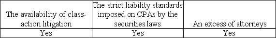 The increased litigation under the federal securities laws has resulted from A) B) C) D)