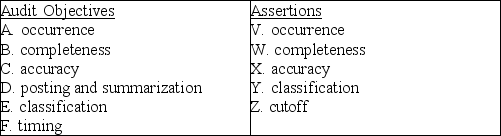 Below are five audit procedures,all of which are tests of transactions associated with the audit of the acquisition and payment cycle.Also below are the six general transaction-related audit objectives and the five management assertions.For each audit procedure,indicate (1)its audit objective,and (2)the management assertion being tested.     1.Foot the purchases journal and trace the totals to the related general ledger accounts. (1)________ (2)________ 2.Recompute the cash discounts taken by the client. (1)________ (2)________ 3.Compare dates on cancelled checks with the bank cancellation date. (1)________ (2)________ 4.Trace from a sample of cancelled checks to the cash disbursements journal. (1)________ (2)________ 5.Examine supporting documentation for a sample of transactions for authorized payee and amount and to determine services or goods were received. (1)________ (2)________