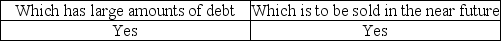 <strong>The auditor is likely to accumulate more evidence when the audit is for a company</strong> A) B) C) D)