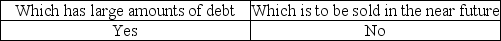<strong>The auditor is likely to accumulate more evidence when the audit is for a company</strong> A) B) C) D)