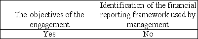 <strong>Which is usually included in an engagement letter?</strong> A) B) C) D)