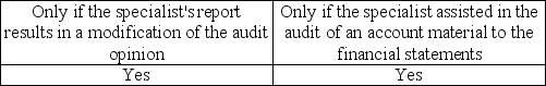 <strong>When may the auditor refer to a specialist in the audit report?</strong> A) B) C) D)