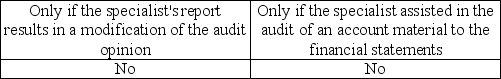 <strong>When may the auditor refer to a specialist in the audit report?</strong> A) B) C) D)