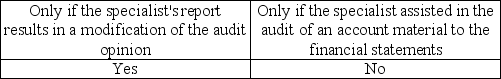 <strong>When may the auditor refer to a specialist in the audit report?</strong> A) B) C) D)