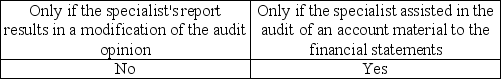 <strong>When may the auditor refer to a specialist in the audit report?</strong> A) B) C) D)