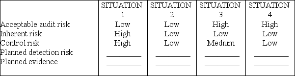 In practice,auditors rarely assign numerical probabilities to inherent risk,control risk,or acceptable audit risk.It is more common to assess these risks as high,medium,or low.For each of the four situations below,fill in the blanks for planned detection risk and the amount of evidence you would plan to gather ( planned evidence )using the terms high,medium,or low.   