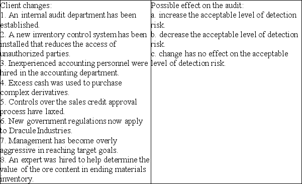 Dracule Industries is a privately owned business that sells medical product and devices to hospitals,clinics and the public.Certain changes have occurred in Dracule Industries during the year undergoing the audit.Harker needs to evaluate the effect these changes have on audit risk.Audit risk at the financial statement level is influenced by the risk of material misstatement;which include factors related to management,the industry and the entity or a combination thereof.For each of the following changes that have occurred during the year under audit identify the appropriate audit response for the list of responses.Each response can be used once,more than once or not at all.   