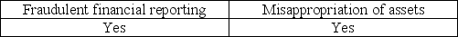 <strong>Which of the following is a category of fraud?</strong> A) B) C) D)