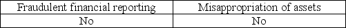 <strong>Which of the following is a category of fraud?</strong> A) B) C) D)