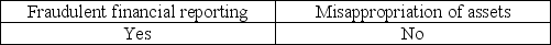<strong>Which of the following is a category of fraud?</strong> A) B) C) D)