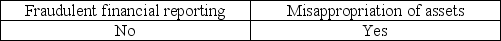 <strong>Which of the following is a category of fraud?</strong> A) B) C) D)