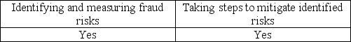 <strong>Management is responsible for</strong> A) B) C) D)