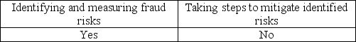 <strong>Management is responsible for</strong> A) B) C) D)