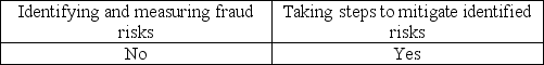 <strong>Management is responsible for</strong> A) B) C) D)