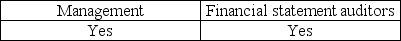 <strong>Which of the following parties provides an assessment of the effectiveness of internal control over financial reporting for public companies?</strong> A) B) C) D)