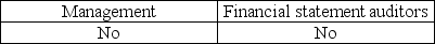 <strong>Which of the following parties provides an assessment of the effectiveness of internal control over financial reporting for public companies?</strong> A) B) C) D)