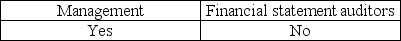 <strong>Which of the following parties provides an assessment of the effectiveness of internal control over financial reporting for public companies?</strong> A) B) C) D)