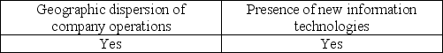 <strong>Which of the following factors may increase risks to an organization?</strong> A) B) C) D)